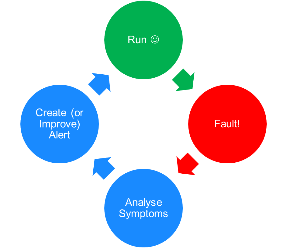 The Alert Cycle