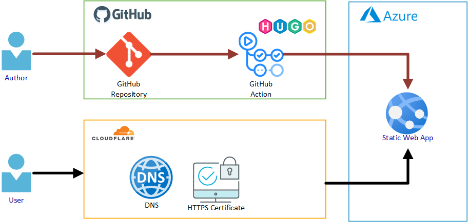 Infrastructure Design and Workflows