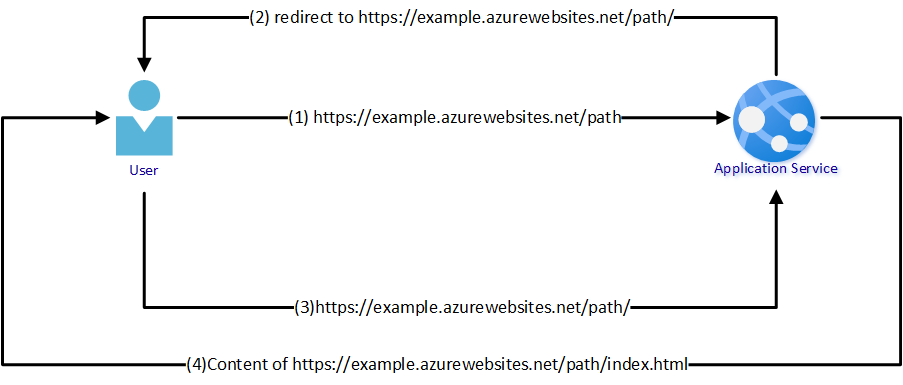 Example without Gateway