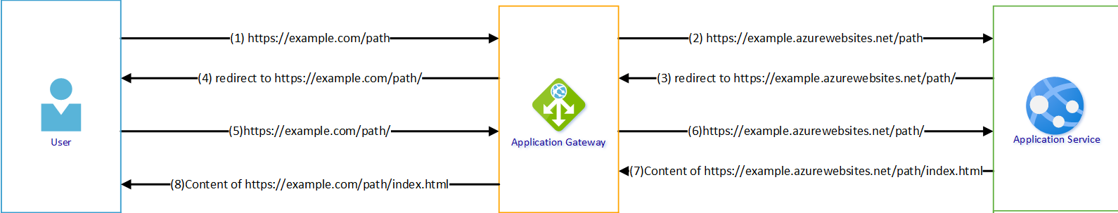 Example with Gateway Redirect Rule