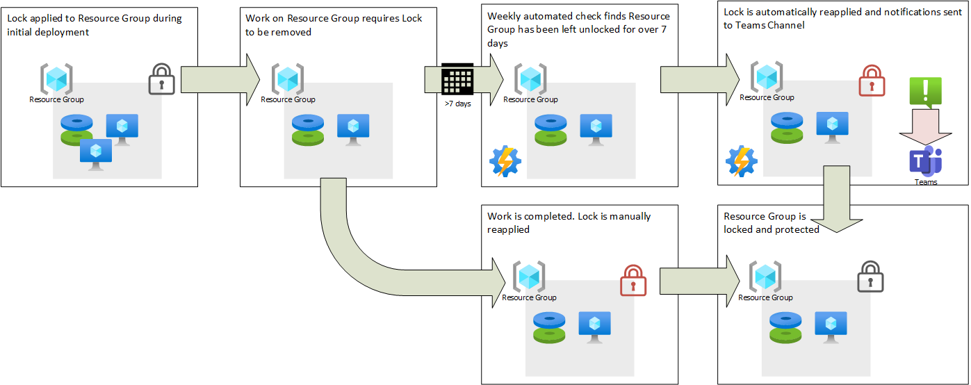 Automating Azure Resource Group Locks