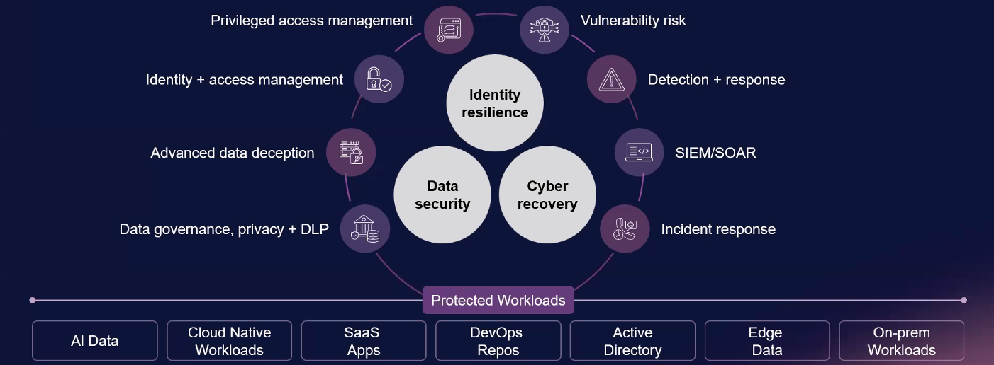 Siloed Data Ecosystem