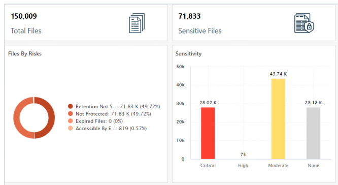 Commvault Risk Analysis dashboard