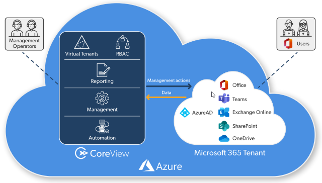 Image Source: &lt;a href=&#34;https://www.coreview.com/resources/data-sheet/coresuite/&#34;&gt;coreview.com&lt;/a&gt;