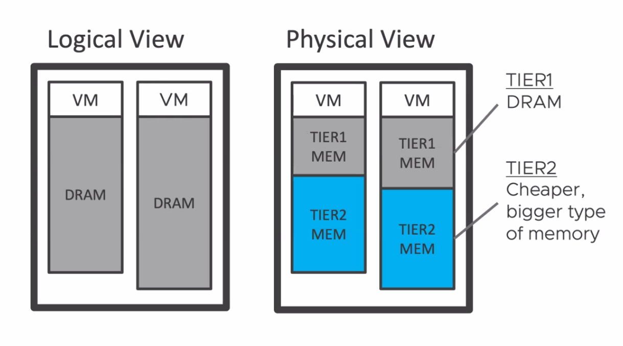 Logical View vs Physical View