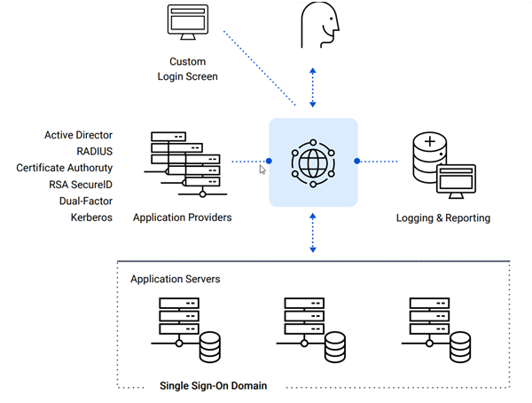 LoadMaster Edge Security Pack overview