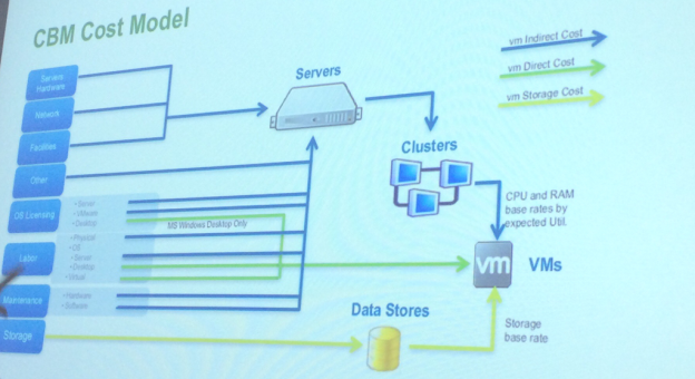 CBM cost Model